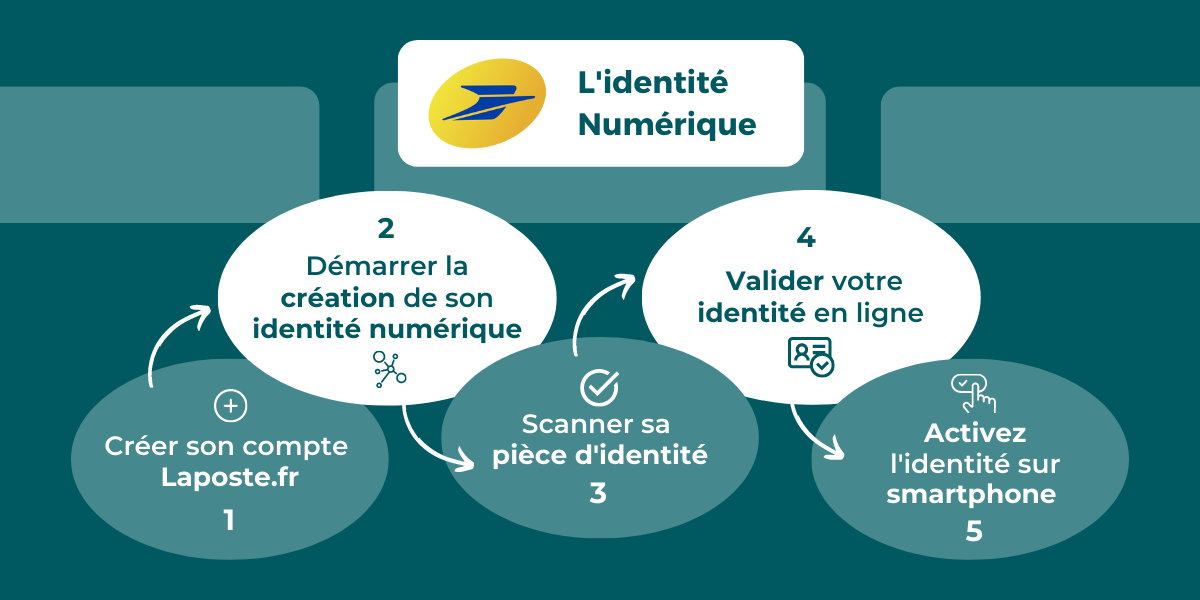 Illustration qui explique comment créer son identité numérique la poste