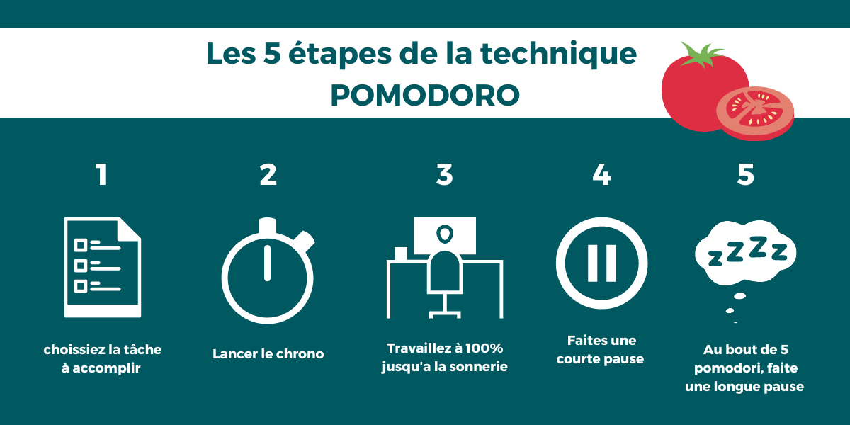 Pause après 5 pomodori pour une meilleure gestion du temps au travail productivité